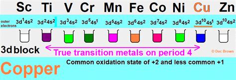 Copper Cu transition metal Chemistry copper (I) Cu+ copper (II) .